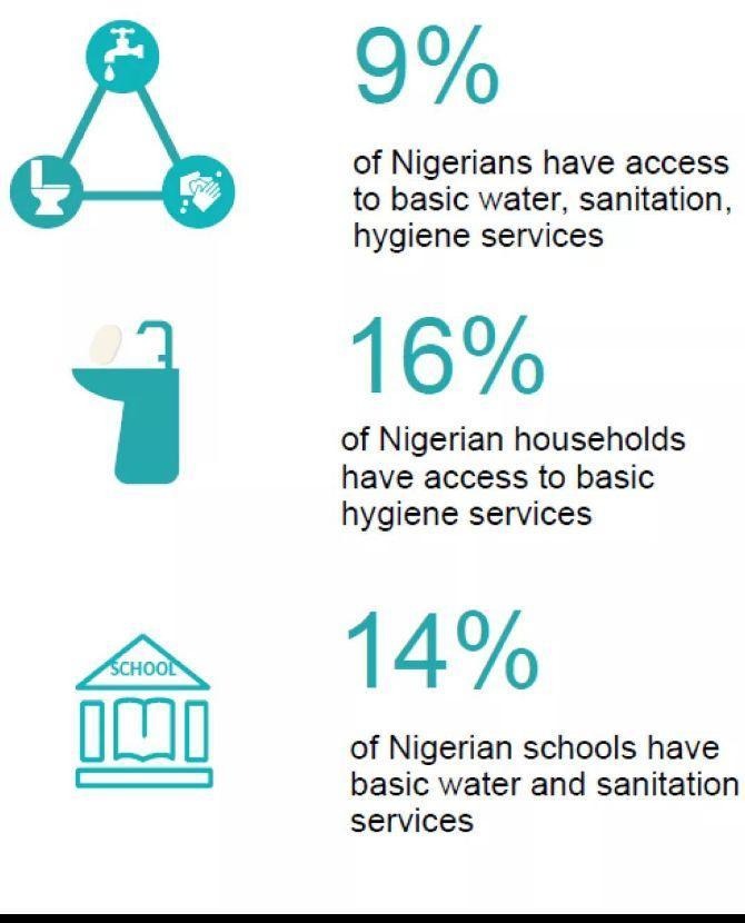 Nigeria's WASH access statistics 